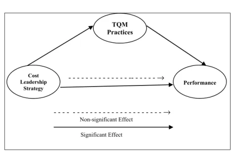 Figure 1. Proposed Research Model of the Relationships Between Cost  Leadership Strategy, TQM Practices and  Firm’s  Financial Performance 