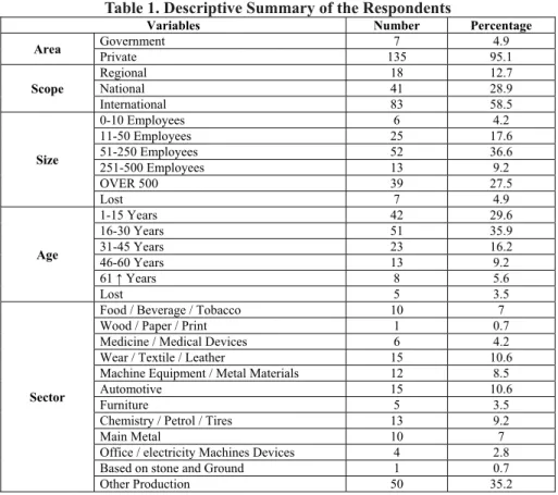 Table 1. Descriptive Summary of the Respondents