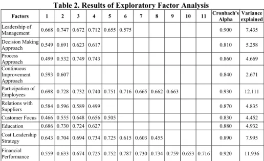 Table of the concerning factor analysis is shown below.  