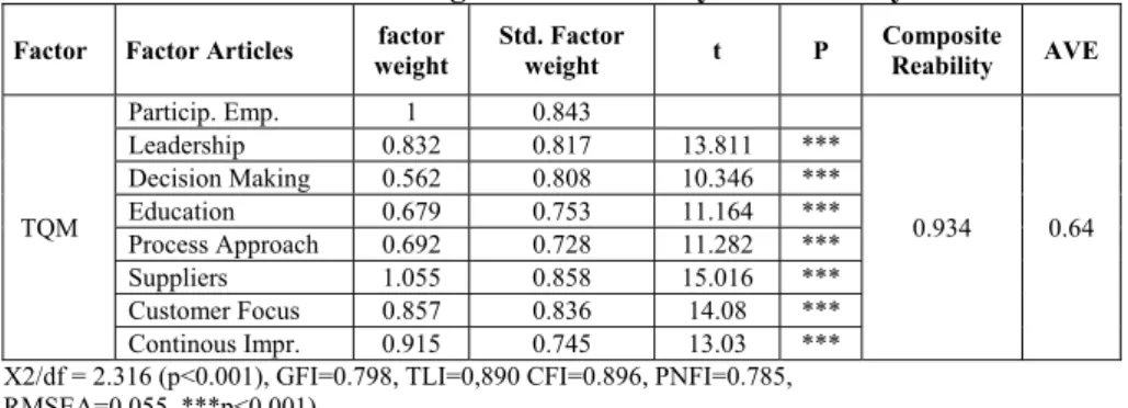 Table 3. Second Degree Confirmatory Factor Analysis 