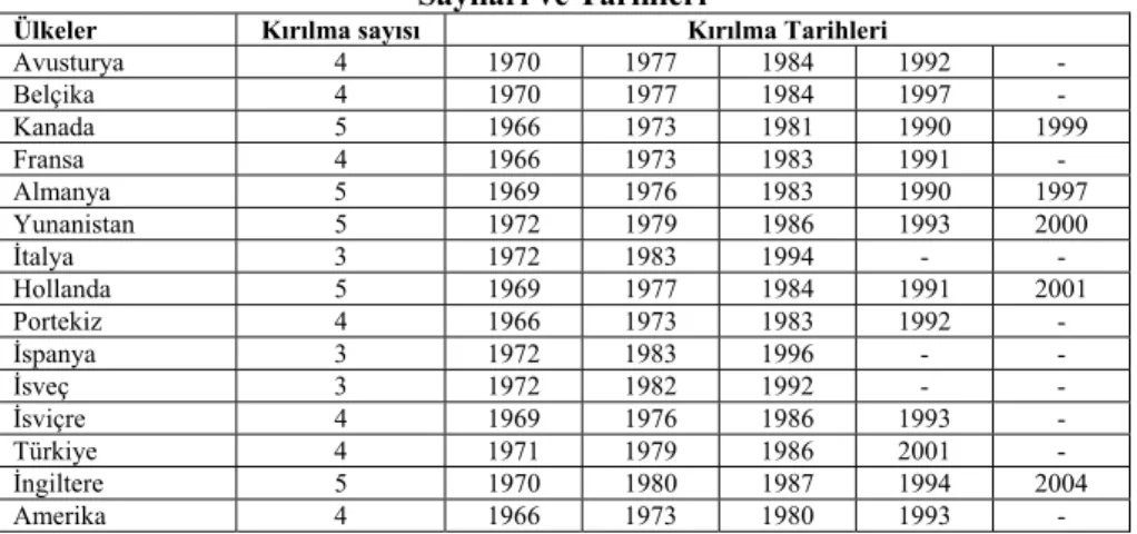 Tablo 5. Eşbütünleşme Denkleminde 15 OECD Ülkesinin Yapısal Kırılma  Sayıları ve Tarihleri 