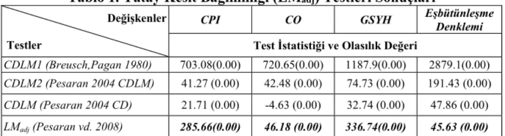 Tablo 1. Yatay Kesit Bağımlılığı (LM adj ) Testleri Sonuçları 