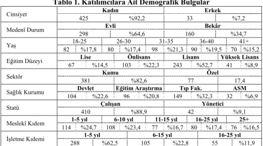 Tablo 1. Katılımcılara Ait Demografik Bulgular 