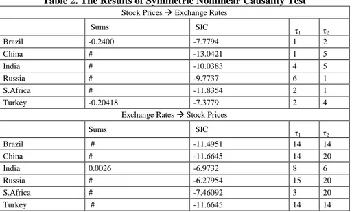 Table 2. The Results of Symmetric Nonlinear Causality Test  Stock Prices  Exchange Rates 