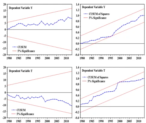 Figure 3. CUSUM and CUSUMQ Statistics for Coefficient Stability of TY VAR  Based  on  the  TY  VAR  model,  the  impulse-response  function  traces  the  effect  of  a  one-time  shock  to  one  of  the  innovations  on  current  and  future  values  of  t