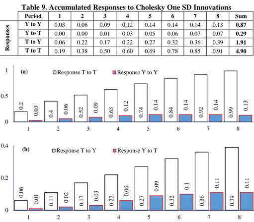 Table 9. Accumulated Responses to Cholesky One SD Innovations  Period  1  2  3  4  5  6  7  8  Sum  Responses Y to Y  0.03  0.06  0.09  0.12  0.14  0.14  0.14  0.13  0.87 Y to T 0.00 0.00 0.01 0.03 0.05 0.06 0.07 0.07 0.29 T to Y 0.06 0.22 0.17 0.22 0.27 0
