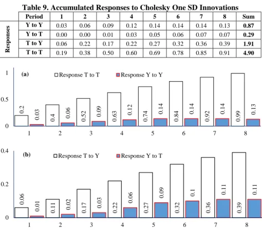 Table 9. Accumulated Responses to Cholesky One SD Innovations  Period  1  2  3  4  5  6  7  8  Sum  Responses Y to Y  0.03  0.06  0.09  0.12  0.14  0.14  0.14  0.13  0.87 Y to T 0.00 0.00 0.01 0.03 0.05 0.06 0.07 0.07 0.29 T to Y 0.06 0.22 0.17 0.22 0.27 0