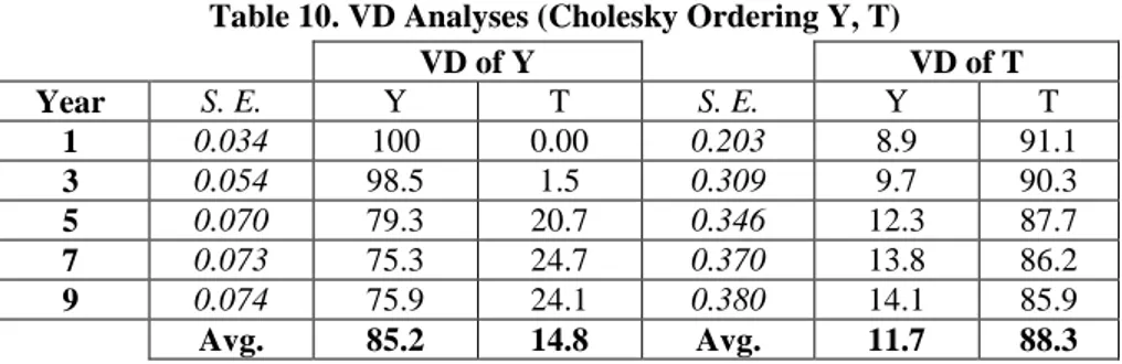 Table 10. VD Analyses (Cholesky Ordering Y, T) 