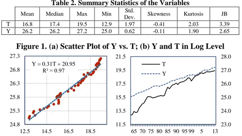 Table 2. Summary Statistics of the Variables 