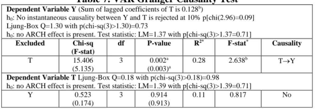 Table 7. VAR Granger Causality Test 