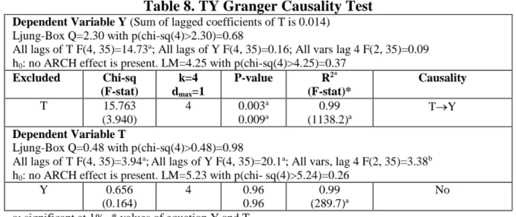 Table 8. TY Granger Causality Test 