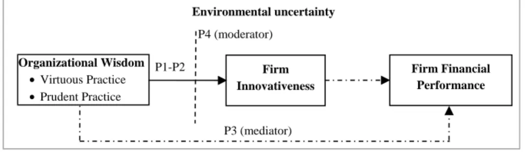 Figure 1. Proposed Model  2. Organizational Wisdom  