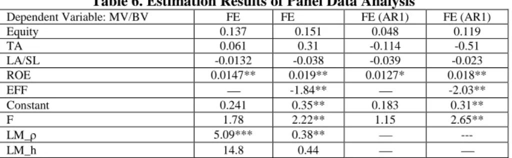 Table  6  illustrates  the  results  of  panel  data  analysis  with  and  without  efficiency  variable  in  terms  of  stock  performance