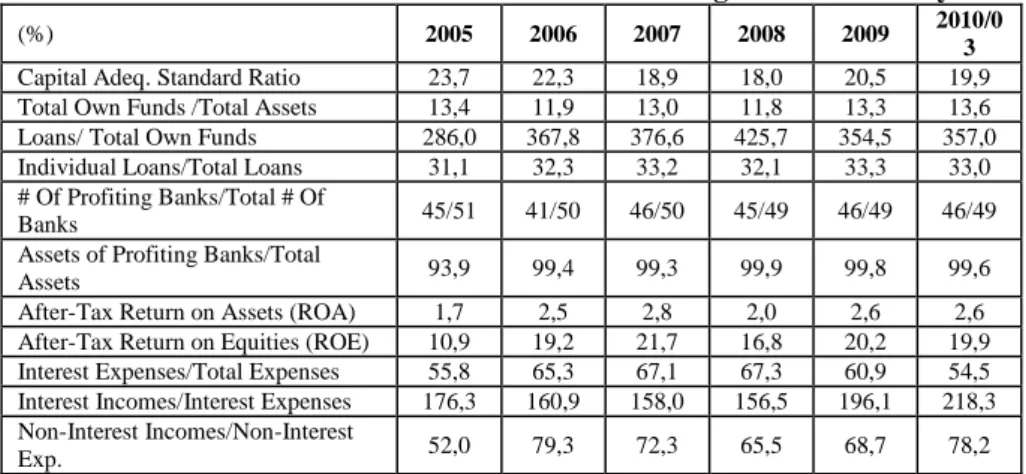 Table 2. Relevant Financial Indicators for  Banking Sector in Turkey 
