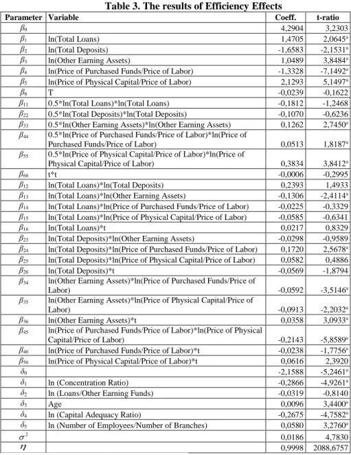 Table 3. The results of Efficiency Effects