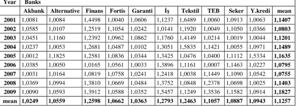 Table 4 illustrates the efficiency  scores  for the sample period. Overall the  mean of  efficiency scores is 1,1257 for the period