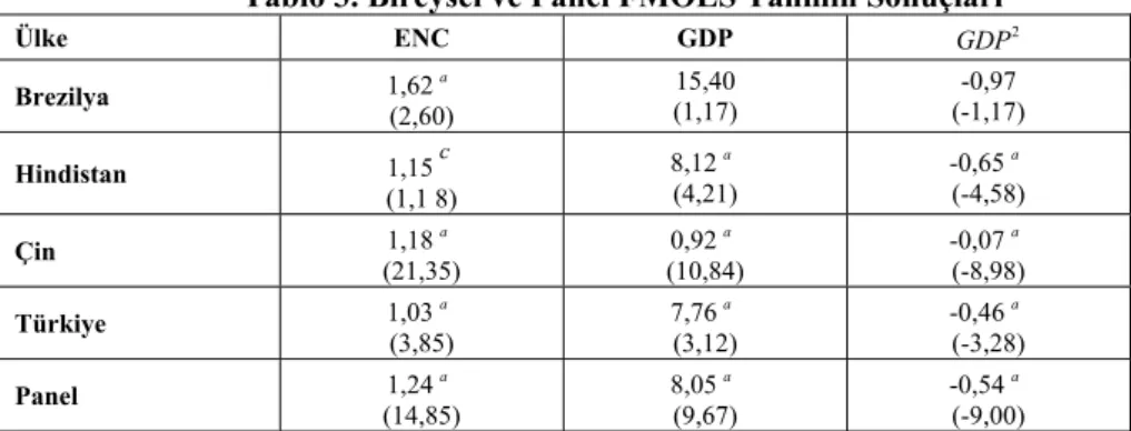Tablo 3. Bireysel ve Panel FMOLS Tahmin Sonuçları   Ülke ENC  GDP  GDP 2 Brezilya  1,62 a (2,60)  15,40  (1,17)  -0,97  (-1,17)  Hindistan  1,15 c (1,1 8)  8,12 a (4,21)  -0,65 a (-4,58)  Çin  1,18 a (21,35)  0,92 a (10,84)  -0,07 a (-8,98)  Türkiye  1,03 