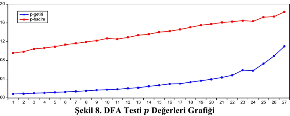 Şekil 8. DFA Testi   Değerleri Grafiği  4.3. Smith’in Modifiye Edilmiş GPH Analizi 