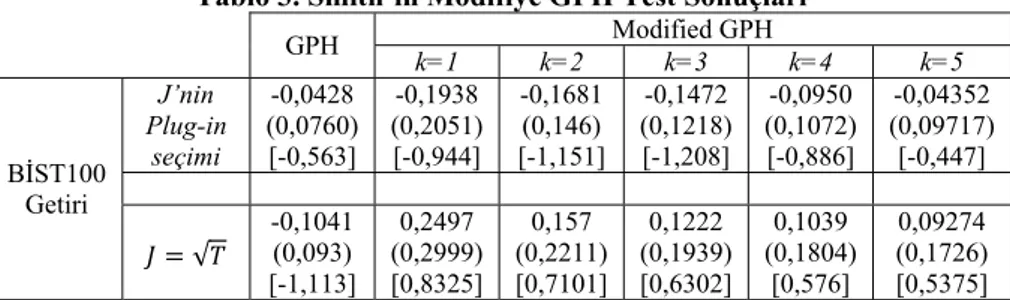 Tablo 3. Smith’in Modifiye GPH Test Sonuçları  GPH  k=1 k=2 k=3 k=4  k=5 Modified GPH  BİST100  Getiri  J’nin  Plug-in seçimi   -0,0428  (0,0760) [-0,563]  -0,1938  (0,2051) [-0,944]  -0,1681 (0,146)  [-1,151]  -0,1472  (0,1218) [-1,208]  -0,0950  (0,1072)