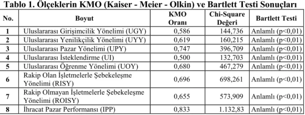 Tablo 1. Ölçeklerin KMO (Kaiser - Meier - Olkin) ve Bartlett Testi Sonuçları 