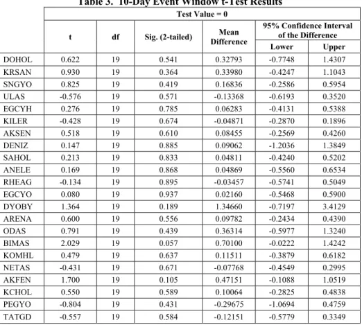 Table 3.  10-Day Event Window t-Test Results 