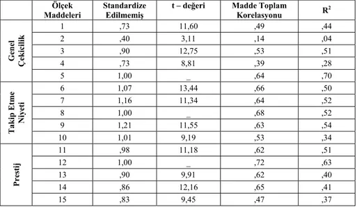 Tablo 4. Standardize Edilmemiş Katsayılar, t-Değerleri, R 2  Değerleri ve Madde  Toplam Korelasyonları  Ölçek  Maddeleri  Standardize Edilmemiş 