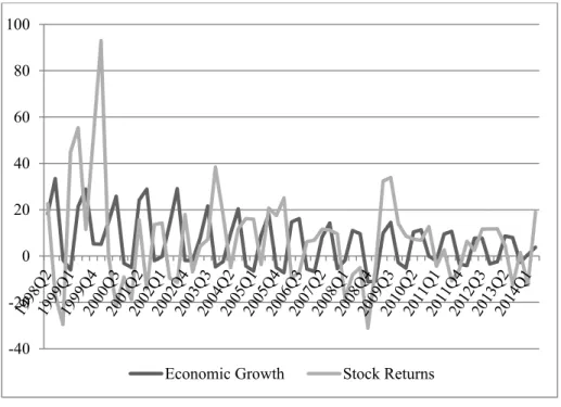 Figure 1. Percentage Change of Economic Growth and Stock Returns in  Turkey 