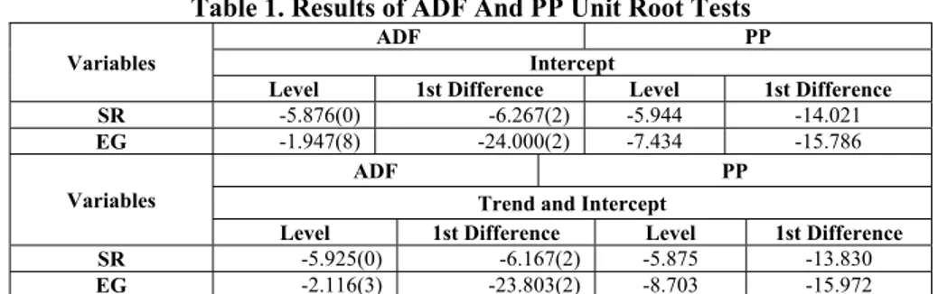 Table 1. Results of ADF And PP Unit Root Tests 