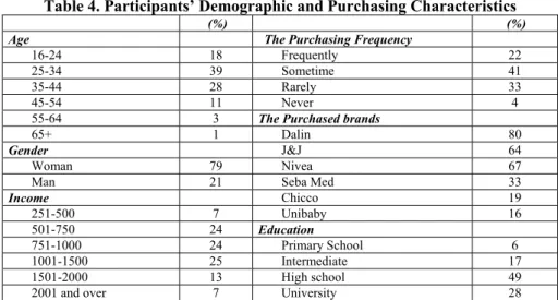 Table 4. Participants’ Demographic and Purchasing Characteristics 