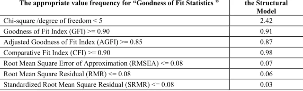 Table 7. Goodness of Fit Statistics for the Structural Model of the National  Brand 