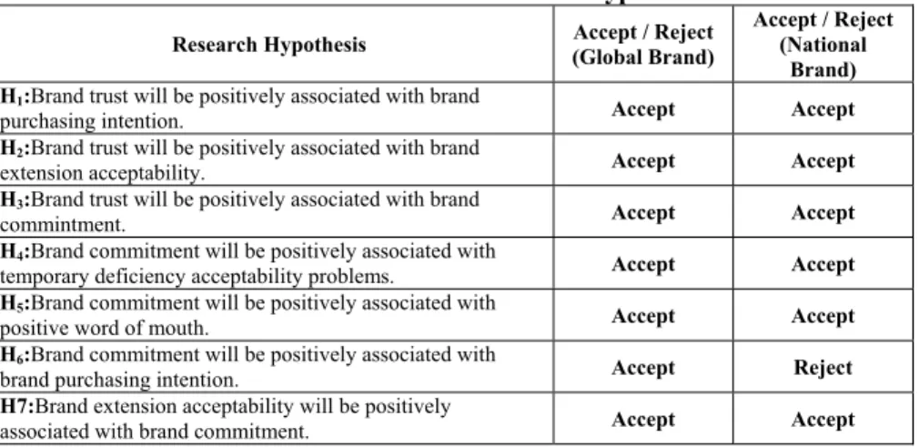 Table 10. Results of The Research Hypotheses 