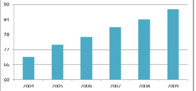 Figure 2. Market Size Baby Care-Turkey 2004-2009 