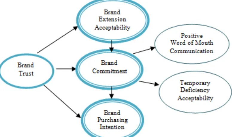 Figure 4. Research Model 