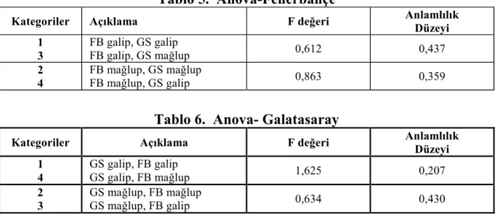Tablo 5.  Anova-Fenerbahçe 