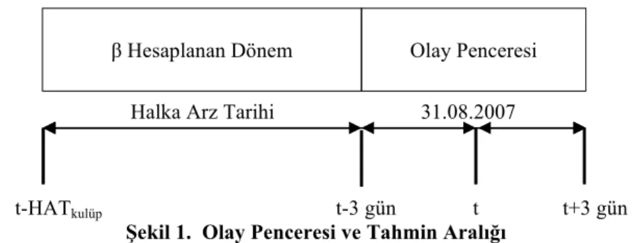 Tablo 1. Fenerbahçe ve Galatasaray’ın Beta Katsayıları 