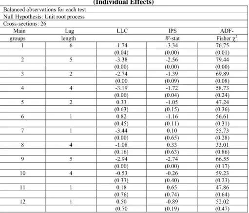 Table 1. Panel Unit Root Tests on Main Expenditure Groups  (Individual Effects) 