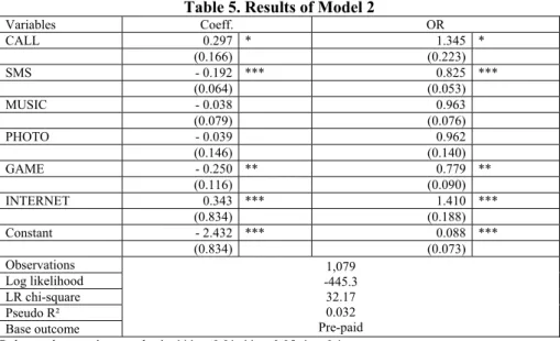 Table 5 demonstrates both the coefficients and odds ratios of the logistic regression