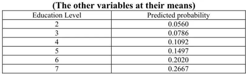 Table 6. Predicted Probabilities by Education Levels   (The other variables at their means) 