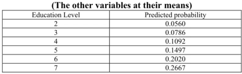 Table 6. Predicted Probabilities by Education Levels   (The other variables at their means) 