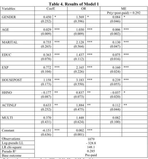 Table 4. Results of Model 1  Variables Coeff.  OR  ME     Pr(y=post-paid)  =  0.292  GENDER 0.450  *  1.569 *  0.084 *   (0.252)  (0.396)   (0.046)       AGE 0.029  ***  1.030 ***  0.006 ***   (0.009)  (0.009)   (0.002)       MARITAL 0.755  ***  2.128 *** 