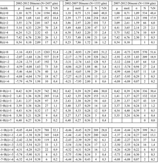 Tablo 2. R(i)’nin Belli Değerleri İçin R(i)’nin Özet İstatistikleri 