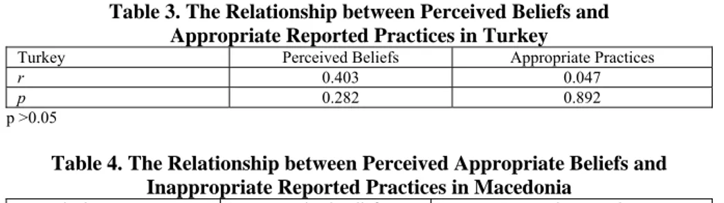 Table 3. The Relationship between Perceived Beliefs and   Appropriate Reported Practices in Turkey  