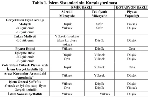 Tablo 1. İşlem Sistemlerinin Karşılaştırılması 
