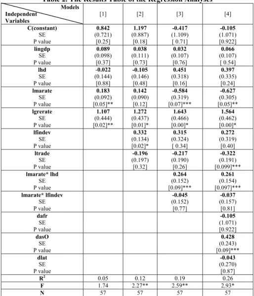 Table 2. The Results Table of the Regression Analyses  Models  Independent  Variables   [1] [2]  [3]  [4]  C(constant)  SE  P value  0.842  (0.721) [0.25]  1.197  (0.887) [0.18]  -0.417  (1.109) [ 0.71]  -0.105  (1.071) [0.922]  lingdp  SE  P value  0.089 