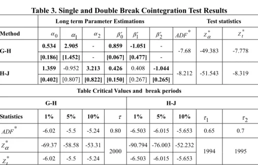 Table 3. Single and Double Break Cointegration Test Results Long term Parameter Estimations                                         Test statistics  Method 