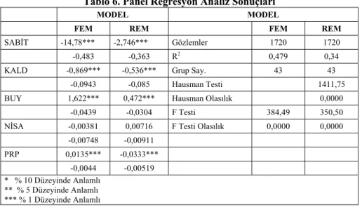 Tablo 6. Panel Regresyon Analiz Sonuçları 