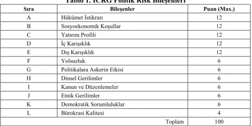 Tablo 1. ICRG Politik Risk Bileşenleri 
