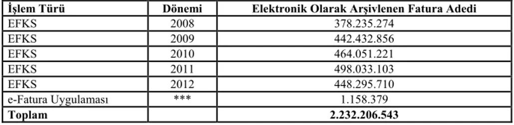 Tablo 2. Yıllara Göre Elektronik Fatura Kayıt Sistemine Geçiş İle Arşivlenen  Fatura Sayısı 