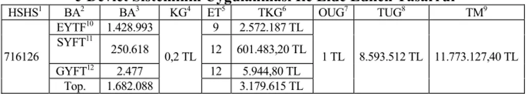 Tablo 1. Şartlı Eğitim Yardımı ve Şartlı Sağlık Yardımı Uygulamalarında   e-Devlet Sisteminin Uygulanması İle Elde Edilen Tasarruf 