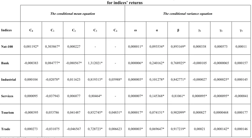 Table 3. Estimates of the Conditional Mean and Variance Equations   for indices’ returns